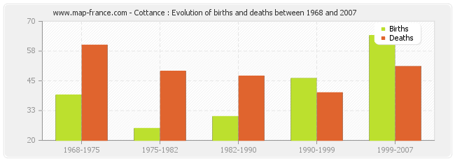 Cottance : Evolution of births and deaths between 1968 and 2007