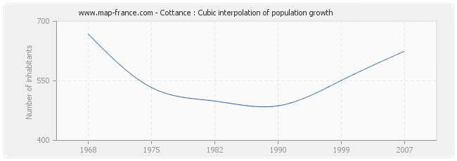 Cottance : Cubic interpolation of population growth