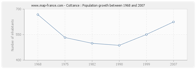 Population Cottance