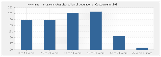 Age distribution of population of Coutouvre in 1999
