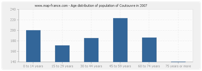 Age distribution of population of Coutouvre in 2007