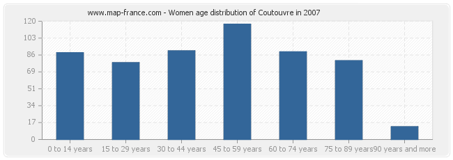 Women age distribution of Coutouvre in 2007