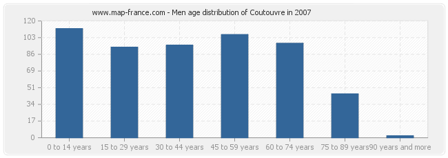 Men age distribution of Coutouvre in 2007