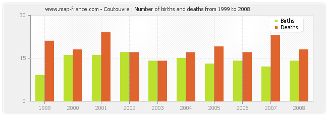 Coutouvre : Number of births and deaths from 1999 to 2008