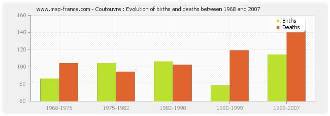 Coutouvre : Evolution of births and deaths between 1968 and 2007
