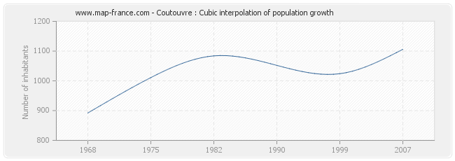 Coutouvre : Cubic interpolation of population growth