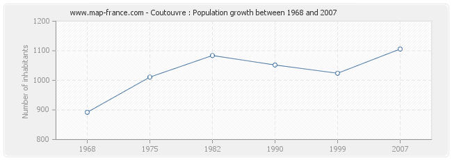 Population Coutouvre