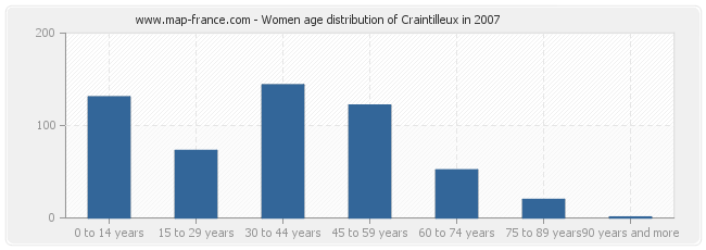 Women age distribution of Craintilleux in 2007