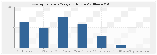 Men age distribution of Craintilleux in 2007