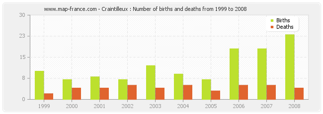 Craintilleux : Number of births and deaths from 1999 to 2008