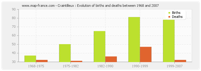 Craintilleux : Evolution of births and deaths between 1968 and 2007