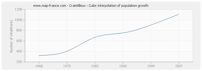 Craintilleux : Cubic interpolation of population growth