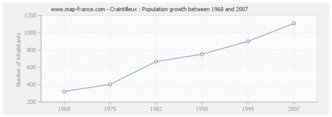 Population Craintilleux