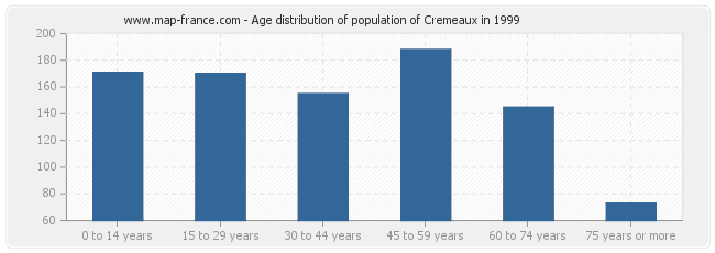 Age distribution of population of Cremeaux in 1999