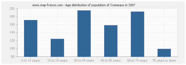 Age distribution of population of Cremeaux in 2007