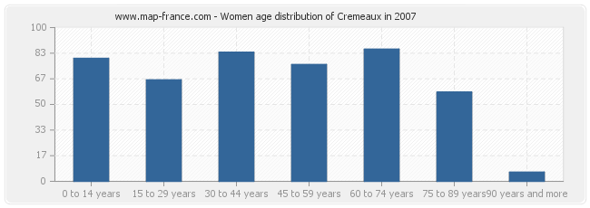 Women age distribution of Cremeaux in 2007