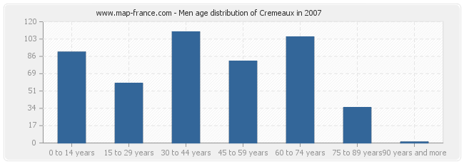 Men age distribution of Cremeaux in 2007