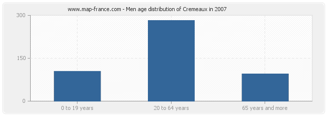 Men age distribution of Cremeaux in 2007