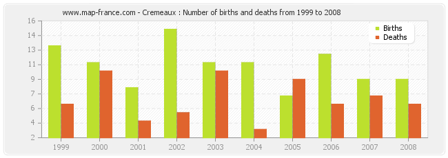 Cremeaux : Number of births and deaths from 1999 to 2008