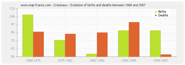 Cremeaux : Evolution of births and deaths between 1968 and 2007