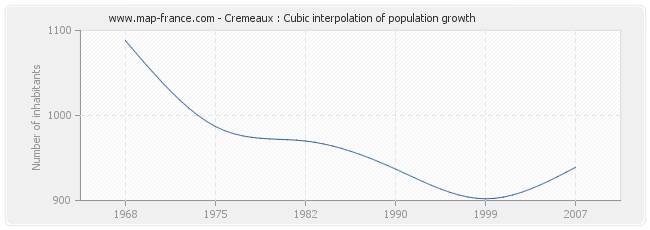 Cremeaux : Cubic interpolation of population growth