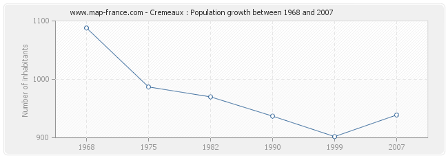 Population Cremeaux