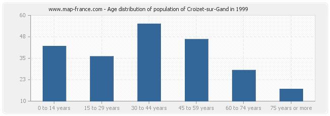 Age distribution of population of Croizet-sur-Gand in 1999