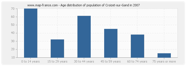 Age distribution of population of Croizet-sur-Gand in 2007