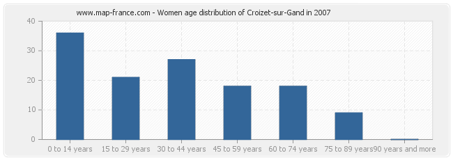 Women age distribution of Croizet-sur-Gand in 2007