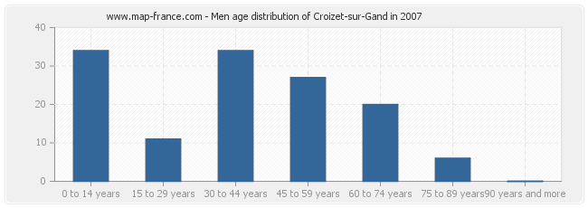 Men age distribution of Croizet-sur-Gand in 2007