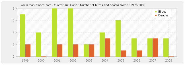 Croizet-sur-Gand : Number of births and deaths from 1999 to 2008