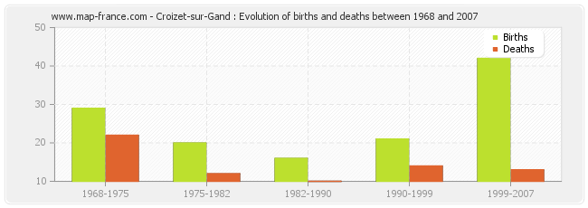 Croizet-sur-Gand : Evolution of births and deaths between 1968 and 2007