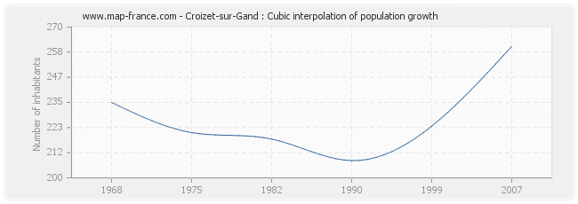 Croizet-sur-Gand : Cubic interpolation of population growth