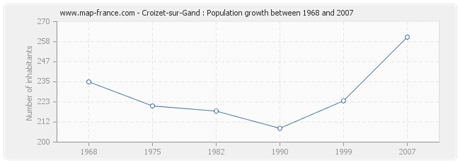 Population Croizet-sur-Gand
