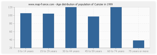 Age distribution of population of Cuinzier in 1999