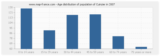 Age distribution of population of Cuinzier in 2007