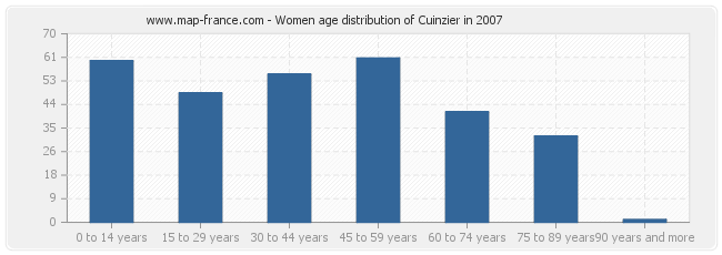Women age distribution of Cuinzier in 2007