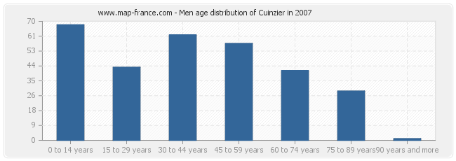 Men age distribution of Cuinzier in 2007