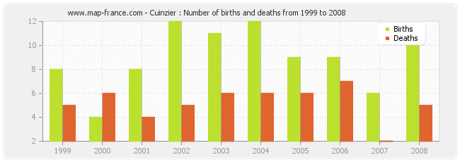 Cuinzier : Number of births and deaths from 1999 to 2008