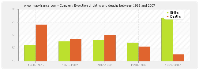 Cuinzier : Evolution of births and deaths between 1968 and 2007