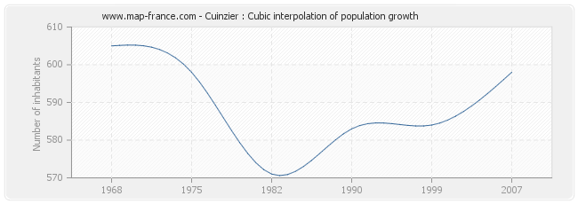 Cuinzier : Cubic interpolation of population growth