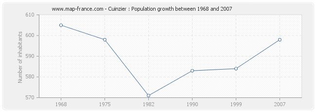 Population Cuinzier