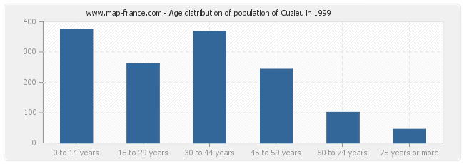 Age distribution of population of Cuzieu in 1999