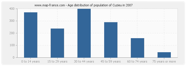 Age distribution of population of Cuzieu in 2007