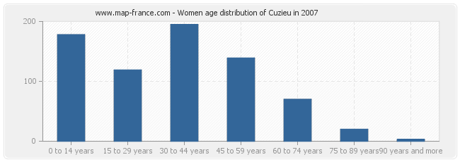 Women age distribution of Cuzieu in 2007