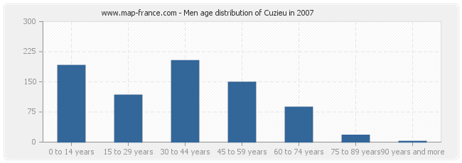 Men age distribution of Cuzieu in 2007