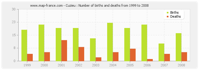 Cuzieu : Number of births and deaths from 1999 to 2008