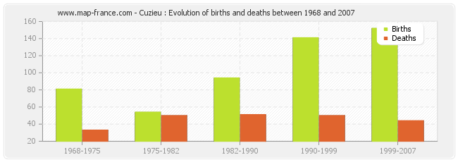 Cuzieu : Evolution of births and deaths between 1968 and 2007