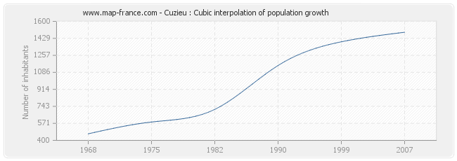 Cuzieu : Cubic interpolation of population growth