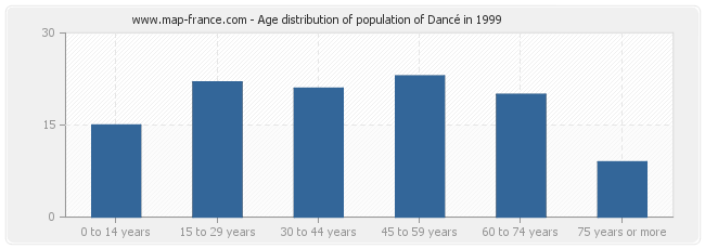 Age distribution of population of Dancé in 1999